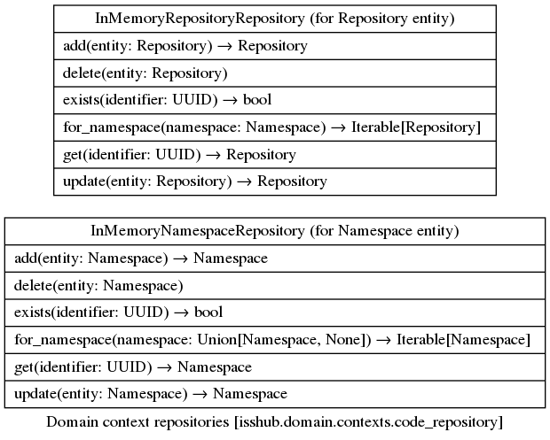 digraph domain_context_repositories {
  label = "Domain context repositories [isshub.domain.contexts.code_repository]"
  #labelloc = "t"
  rankdir=LR
  node[shape=record]
  isshub___domain___contexts___code_repository___repositories___namespace___InMemoryNamespaceRepository [label="InMemoryNamespaceRepository (for Namespace entity)|add(entity: Namespace) → Namespace \l|delete(entity: Namespace) \l|exists(identifier: UUID) → bool \l|for_namespace(namespace: Union[Namespace, None]) → Iterable[Namespace] \l|get(identifier: UUID) → Namespace \l|update(entity: Namespace) → Namespace \l"]
  isshub___domain___contexts___code_repository___repositories___repository___InMemoryRepositoryRepository [label="InMemoryRepositoryRepository (for Repository entity)|add(entity: Repository) → Repository \l|delete(entity: Repository) \l|exists(identifier: UUID) → bool \l|for_namespace(namespace: Namespace) → Iterable[Repository] \l|get(identifier: UUID) → Repository \l|update(entity: Repository) → Repository \l"]
}