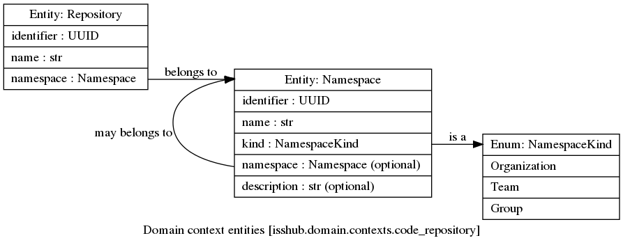 digraph domain_context_entities {
  label = "Domain context entities [isshub.domain.contexts.code_repository]"
  #labelloc = "t"
  rankdir=LR
  node[shape=record]
  isshub___domain___contexts___code_repository___entities___namespace___NamespaceKind [label="<__class__> Enum: NamespaceKind|Organization \l|Team \l|Group \l"]
  isshub___domain___contexts___code_repository___entities___namespace___Namespace [label="<__class__> Entity: Namespace|<identifier> identifier : UUID \l|<name> name : str \l|<kind> kind : NamespaceKind \l|<namespace> namespace : Namespace (optional) \l|<description> description : str (optional) \l"]
  isshub___domain___contexts___code_repository___entities___repository___Repository [label="<__class__> Entity: Repository|<identifier> identifier : UUID \l|<name> name : str \l|<namespace> namespace : Namespace \l"]
  isshub___domain___contexts___code_repository___entities___namespace___Namespace:kind -> isshub___domain___contexts___code_repository___entities___namespace___NamespaceKind:__class__ [label="is a"]
  isshub___domain___contexts___code_repository___entities___repository___Repository:namespace -> isshub___domain___contexts___code_repository___entities___namespace___Namespace:__class__ [label="belongs to"]
  isshub___domain___contexts___code_repository___entities___namespace___Namespace:namespace -> isshub___domain___contexts___code_repository___entities___namespace___Namespace:__class__ [label="may belongs to"]
}